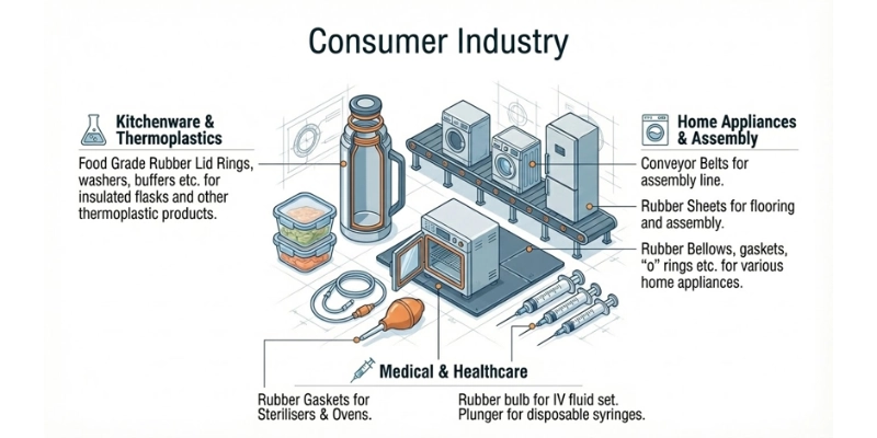 Consumer Industry